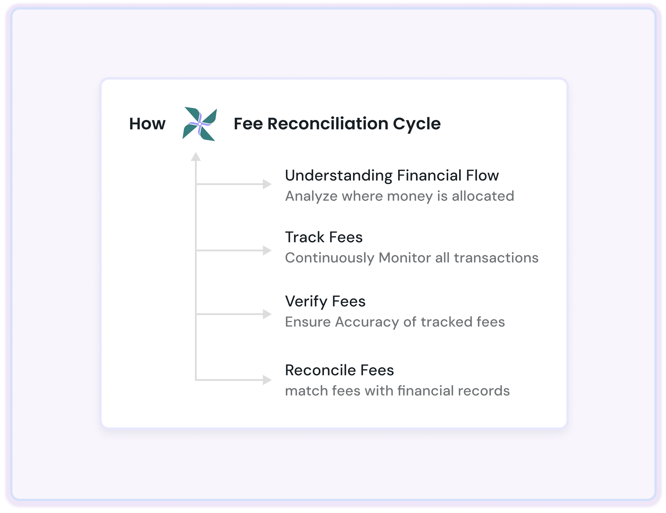 Mystery fees aggregator