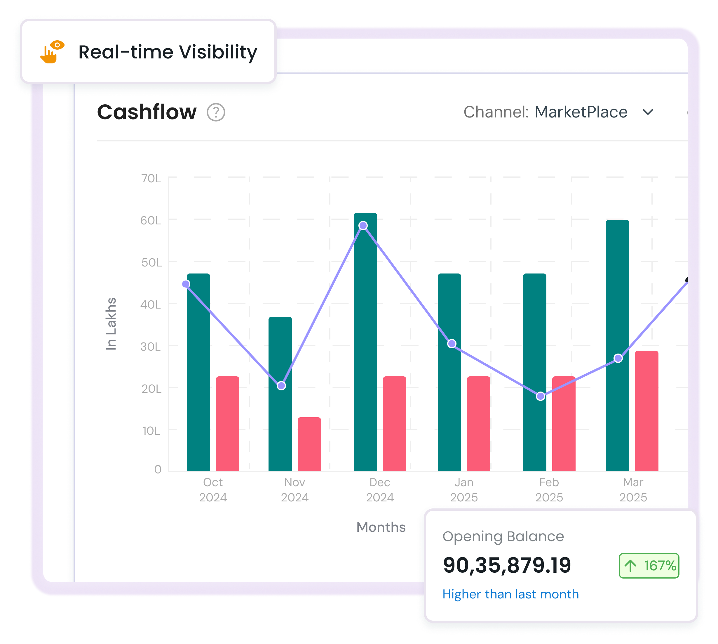 Real-Time Cash Flow Visibility