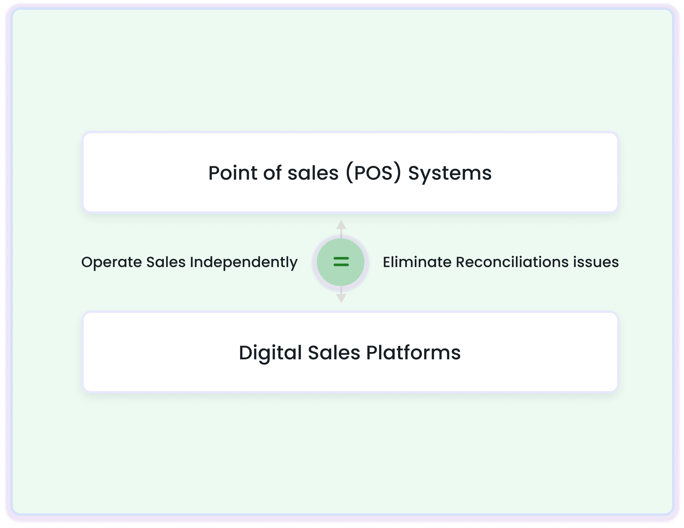 Reconcile POS & E-Commerce Sales