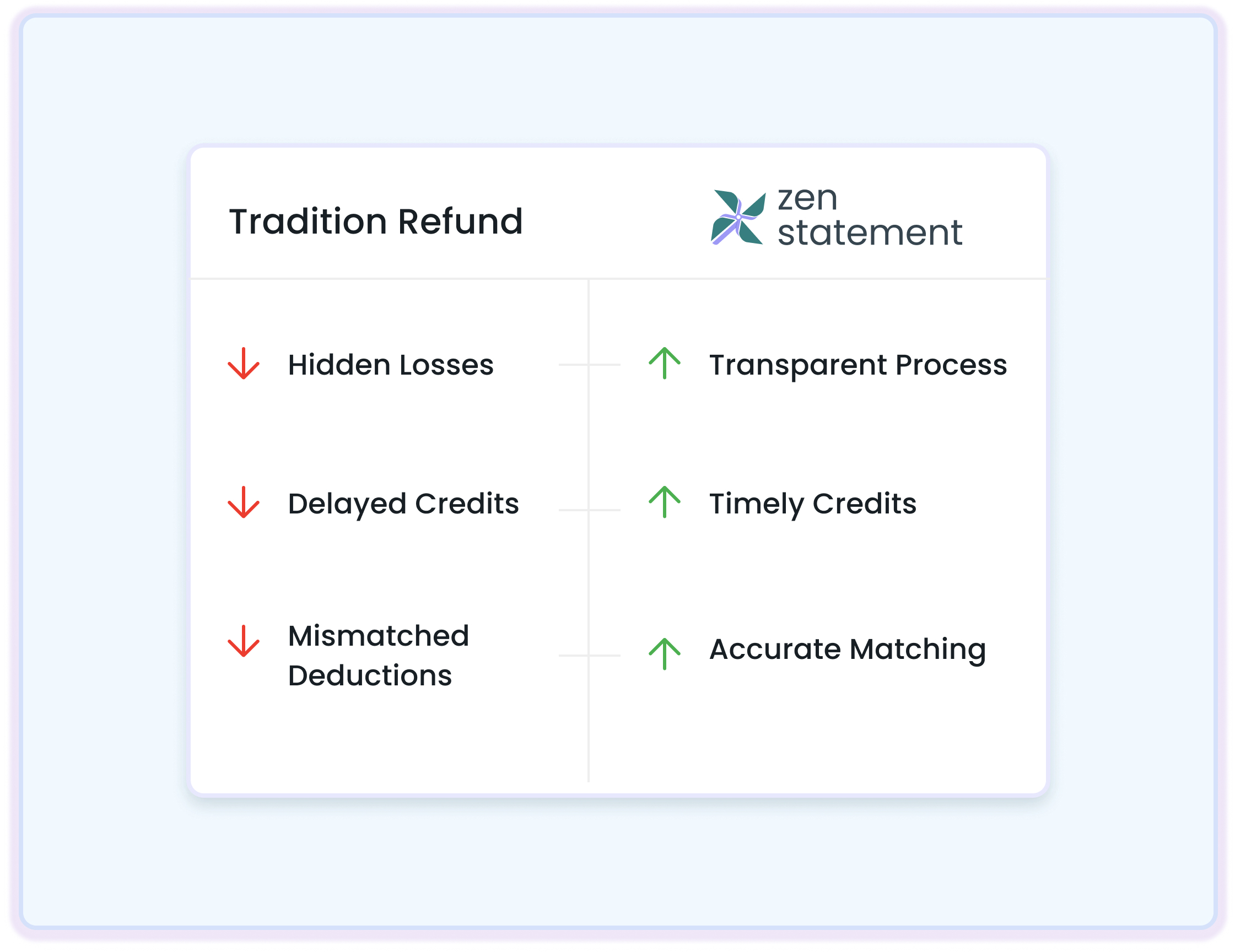 Refund-ways