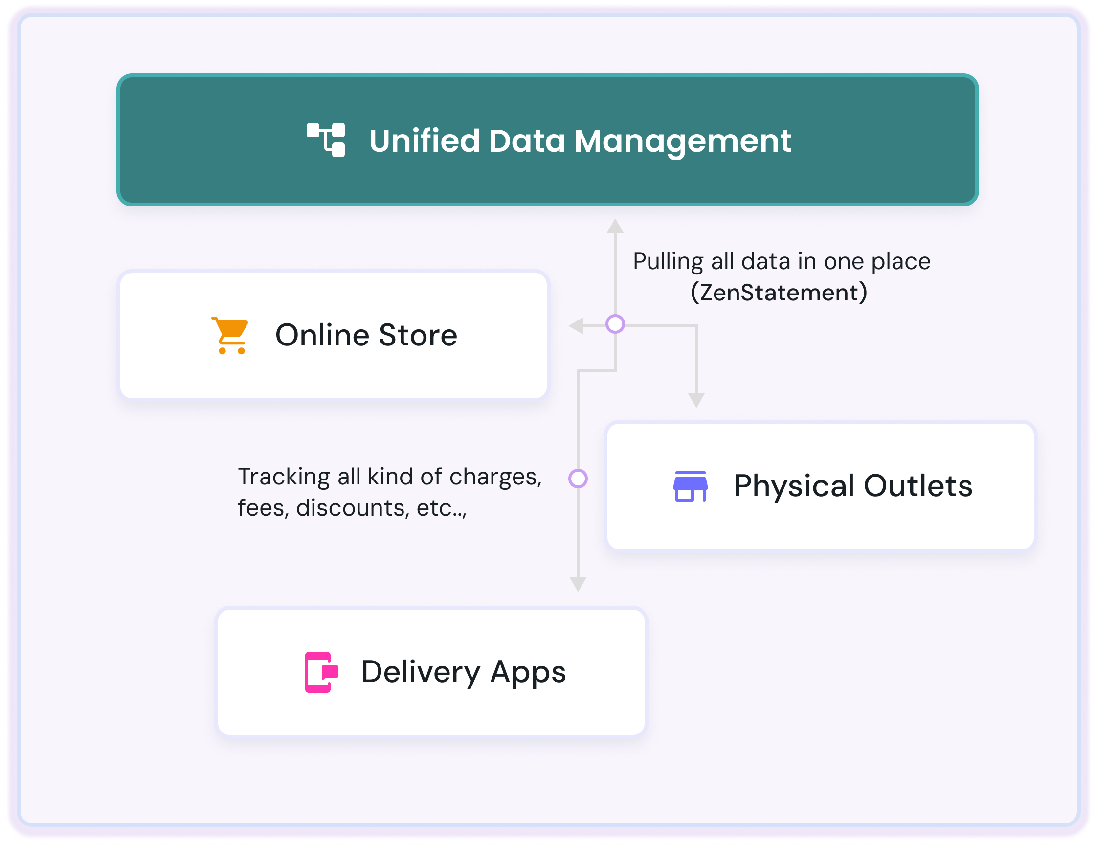 Unified Finance operation